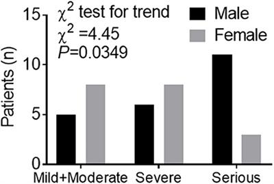 Gender Differences in Patients With COVID-19: Focus on Severity and Mortality